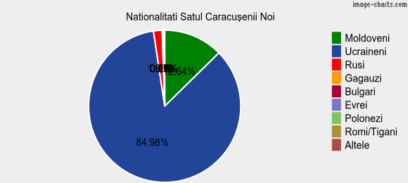 Nationalitati Satul Caracuşenii Noi